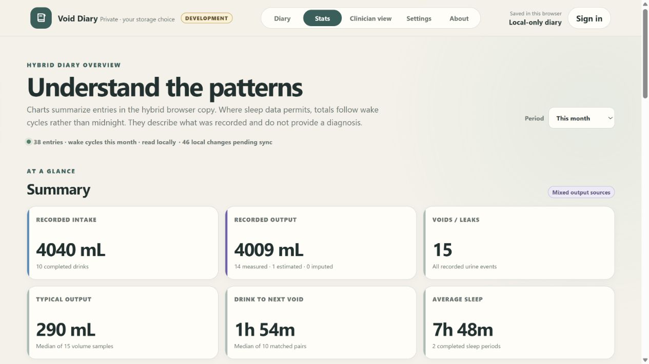 Example statistics page with summary measures and intake and output charts.